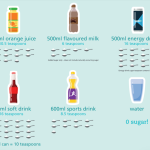 amounts of sugar in sugary drinks